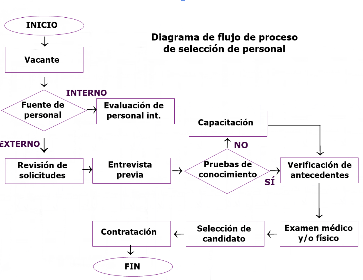 Diagrama de Flujo