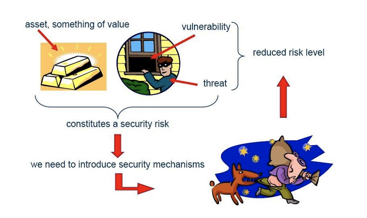Elementos del análisis de riesgo
